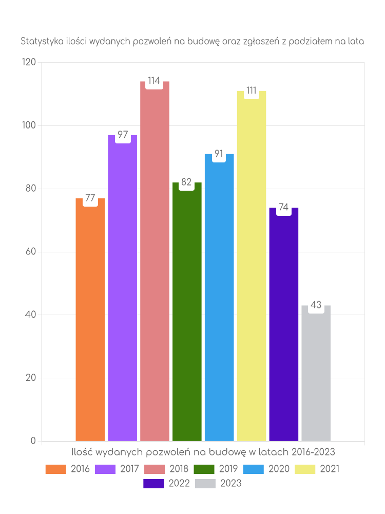 Zestawienie statystyk pozwoleń na budowę w gminie Promna